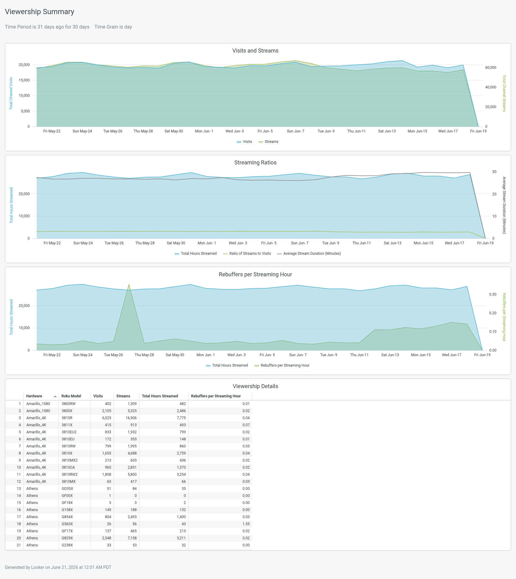 Viewership Summary