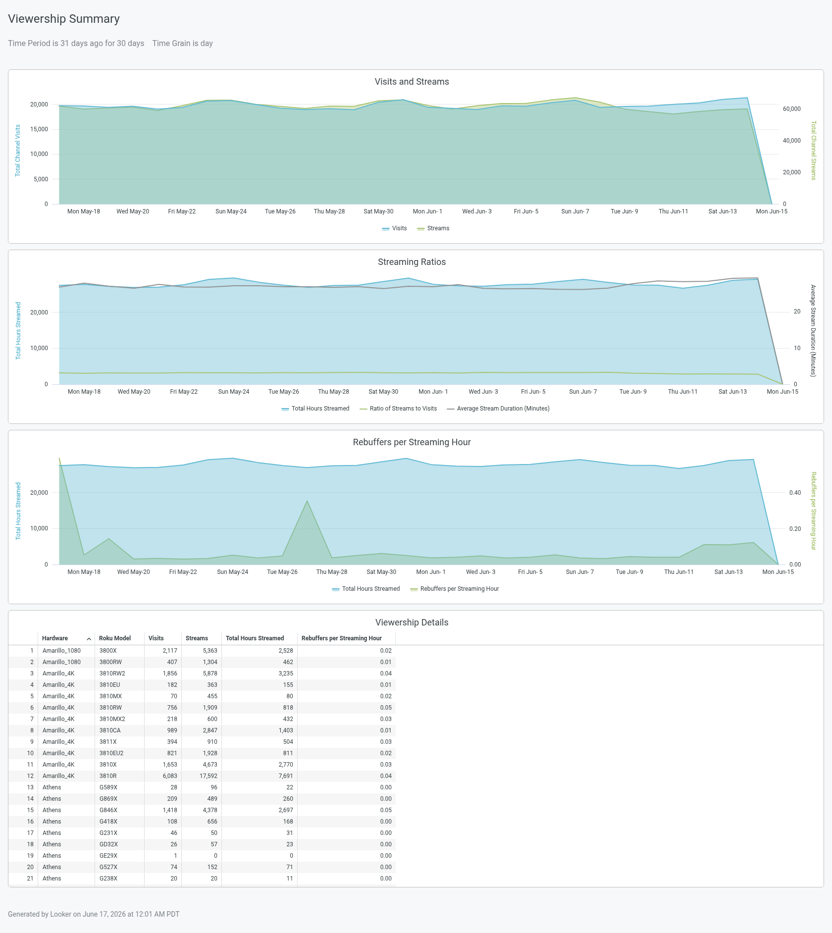 Viewership Summary