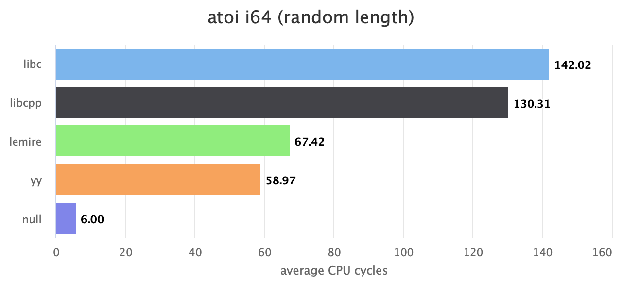 atoi-i64-random-length.png