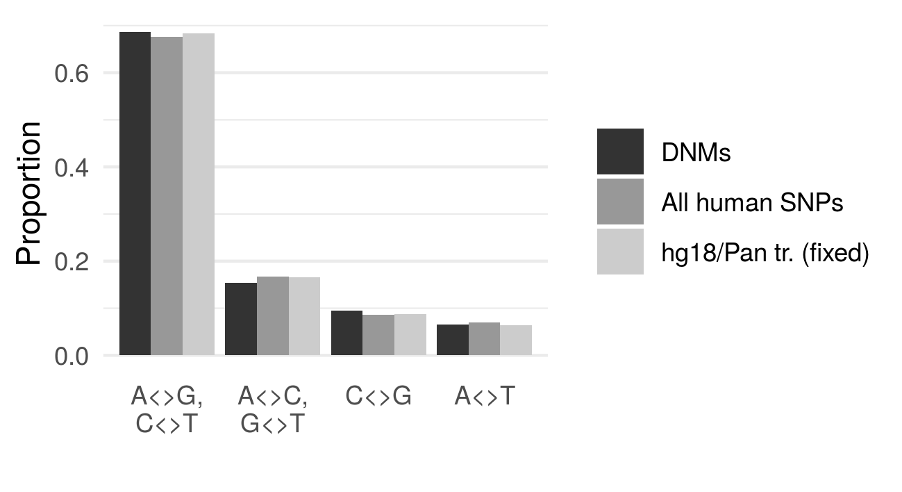 Fig. 3. Human DNM data, human genetic variation (from 1000 genomes project) and genetic difference between humans and chimpanzees (fixed alleles) show an almost identical spectrum of differences - a strong indication that the diversity has arisen by similar means.
