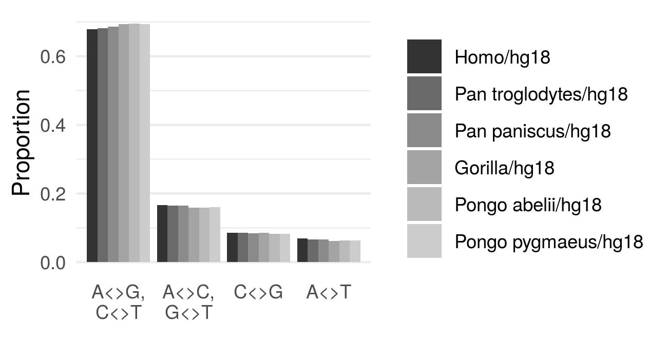 Fig. 6. Mutation frequency spectrum for the great apes compared two the human reference genome (fixed and polymorphic sites).