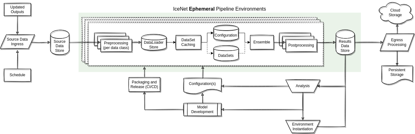 IceNet ML Pipeline