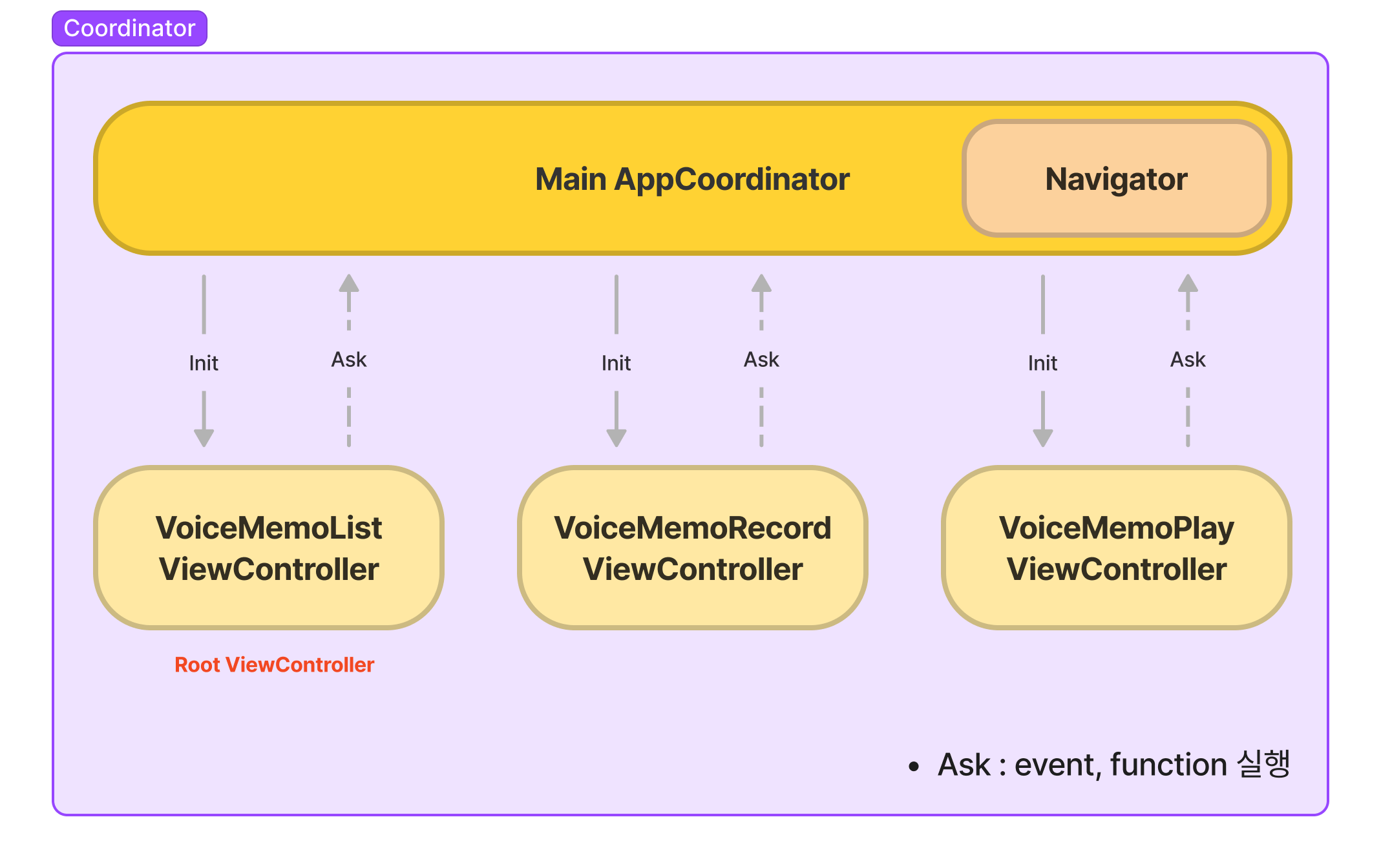 CoordinatorPattern.png