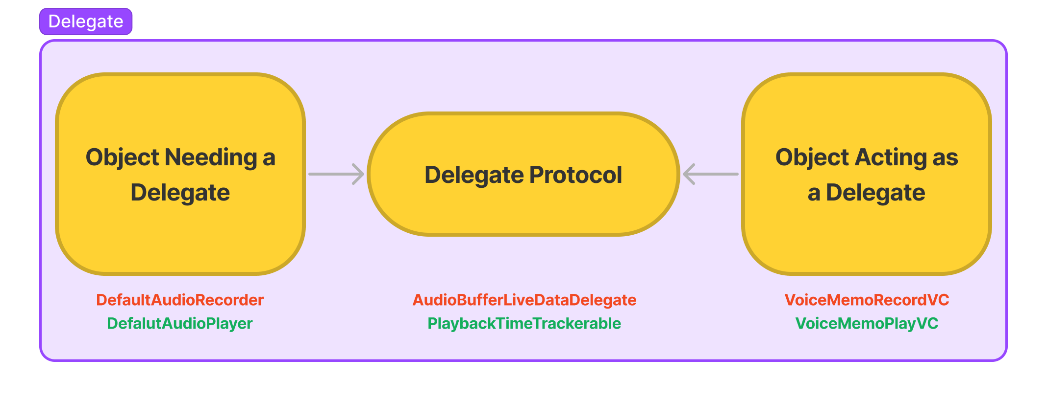 DelegatePattern.png