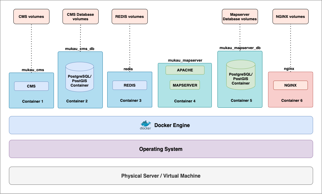 Docker Containers Docker Containers