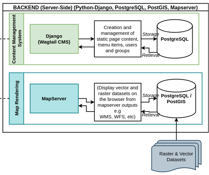 Mukau System Architecture