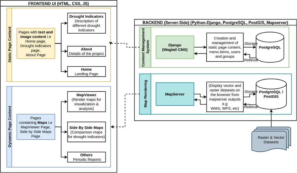 Mukau System Architecture Mukau System Architecture