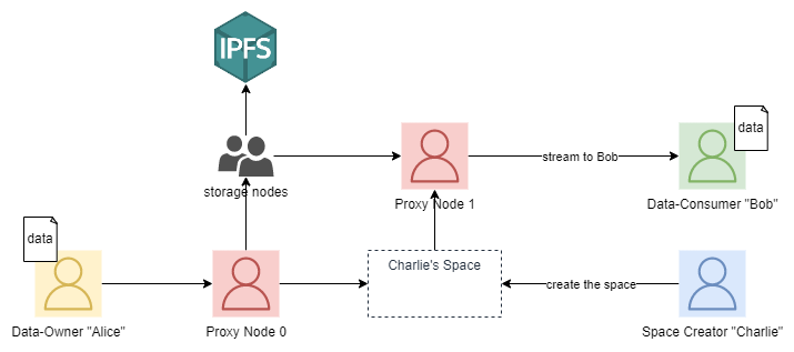 proxy nodes