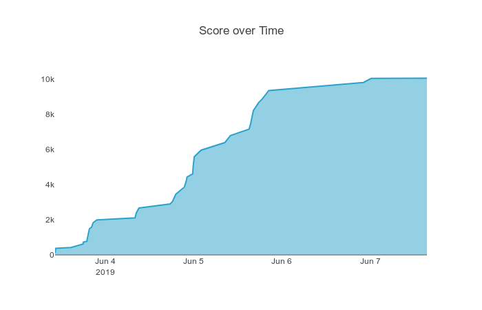 score-progression.png