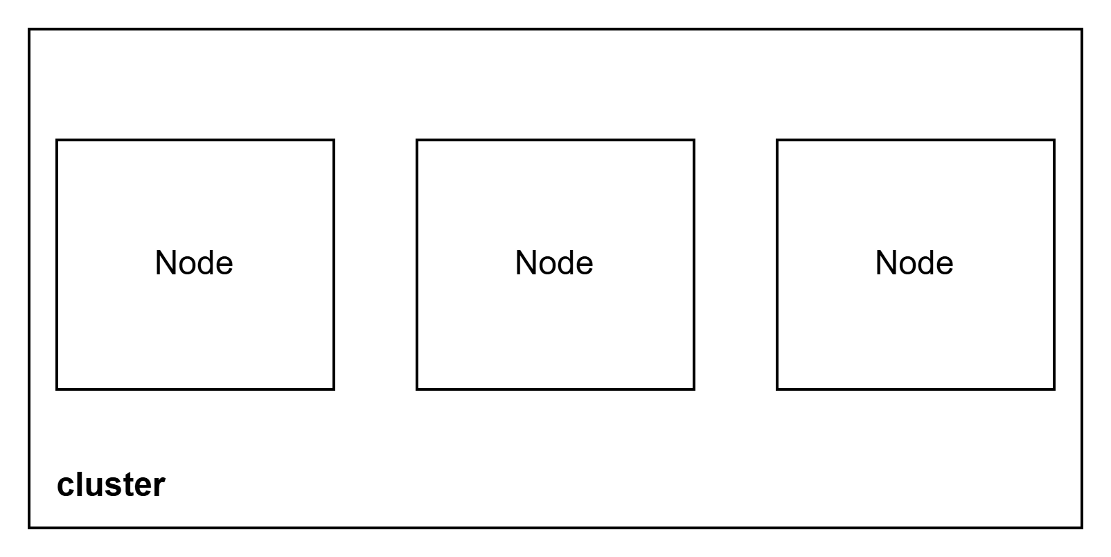 Cluster Kubernetes