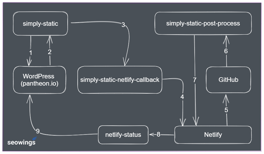 simply-static-netlify-deploy-workflow.png
