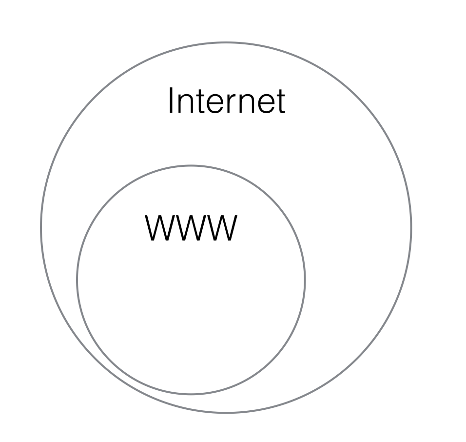 www-vs-internet.png