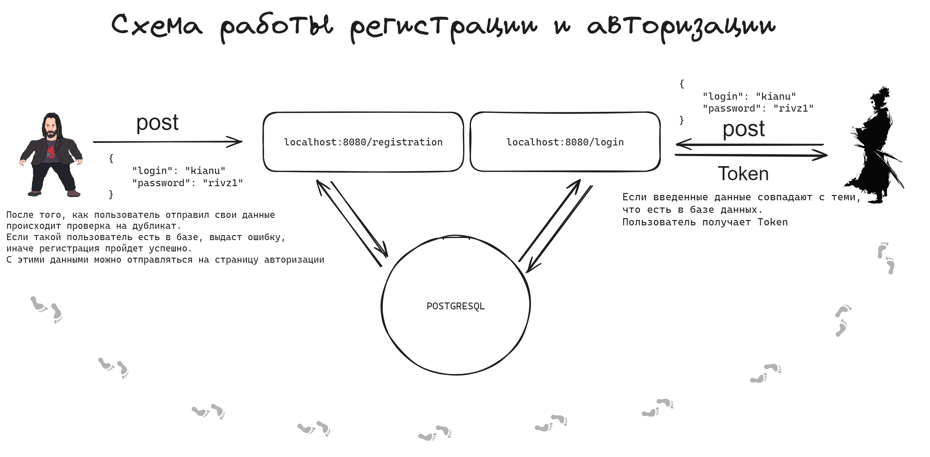 Схема Регистрации-Авторизации