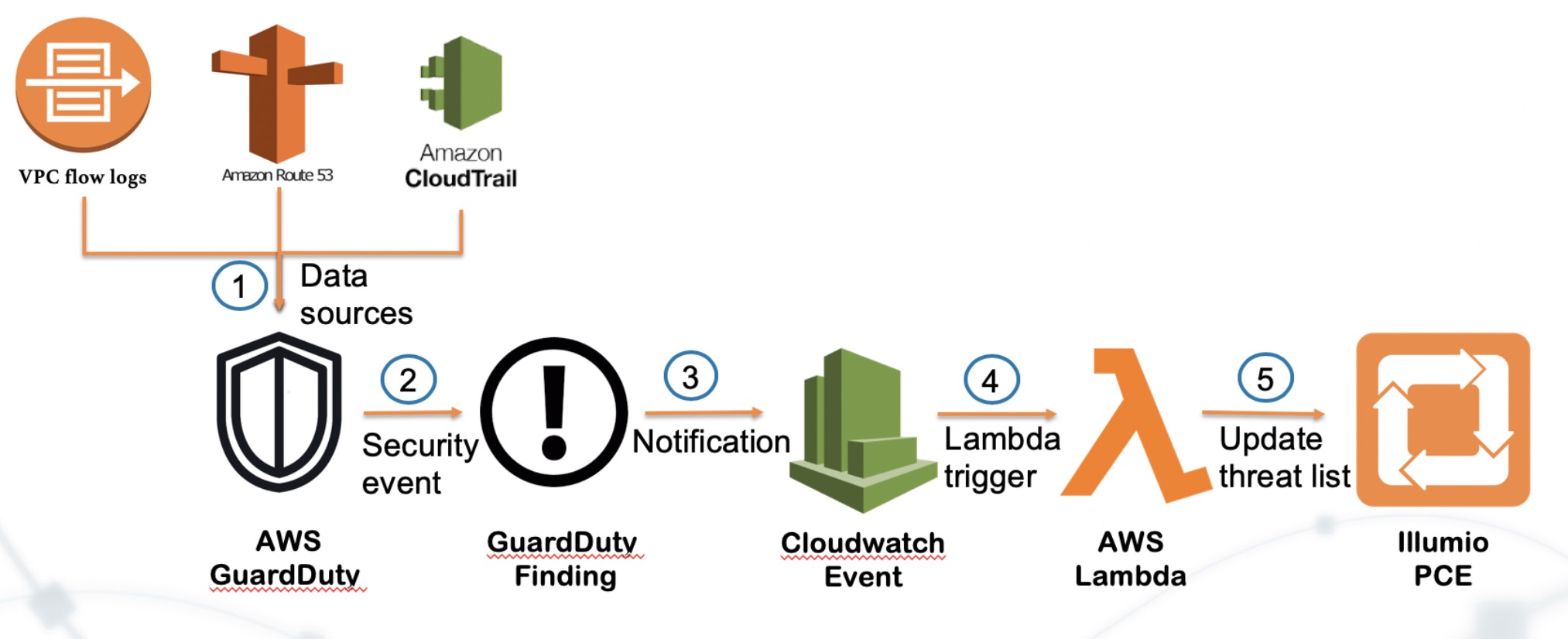 guard-duty-workflow.jpg