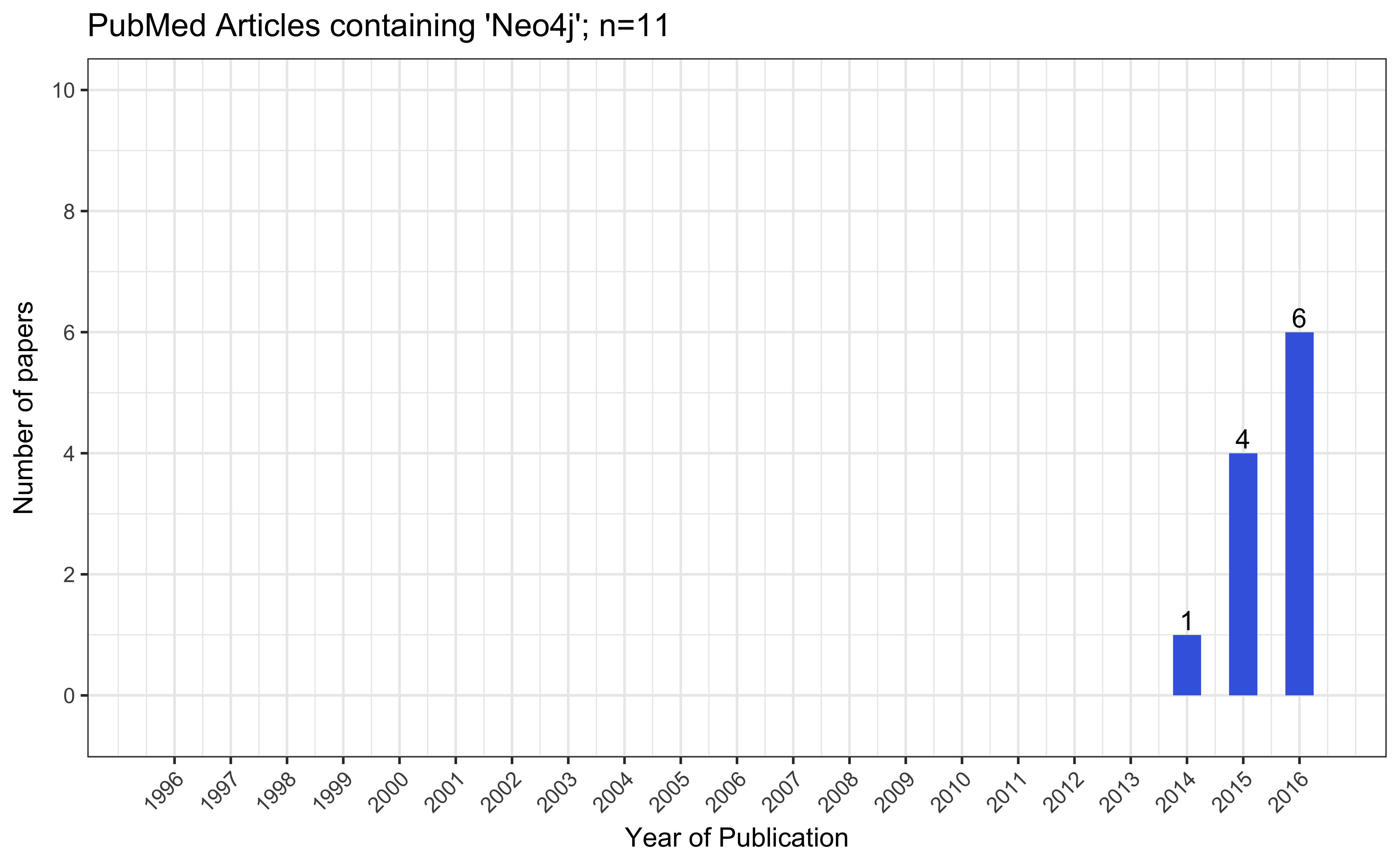 Neo4j-pubmedcounts.png