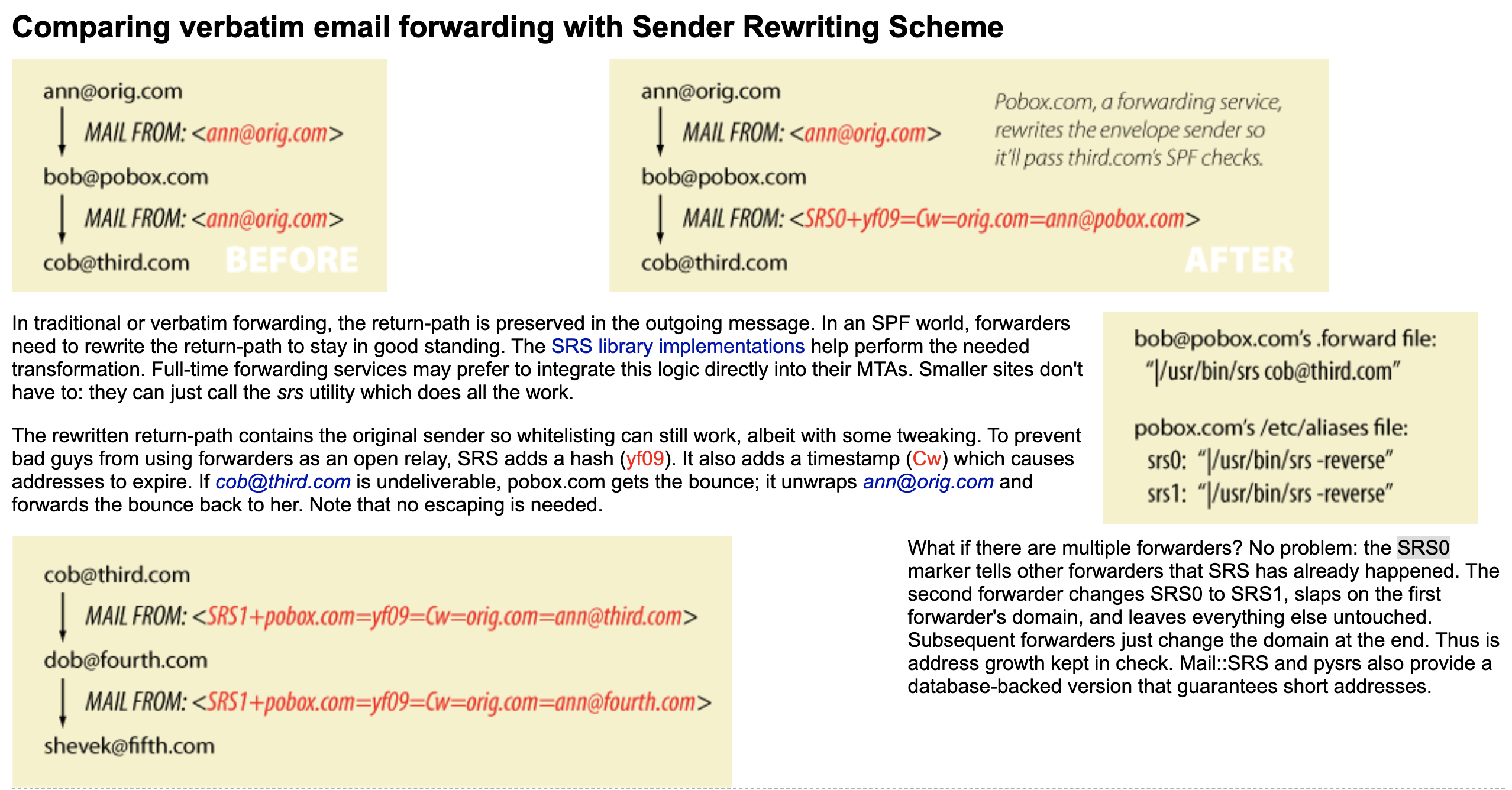 Sender Rewriting Scheme