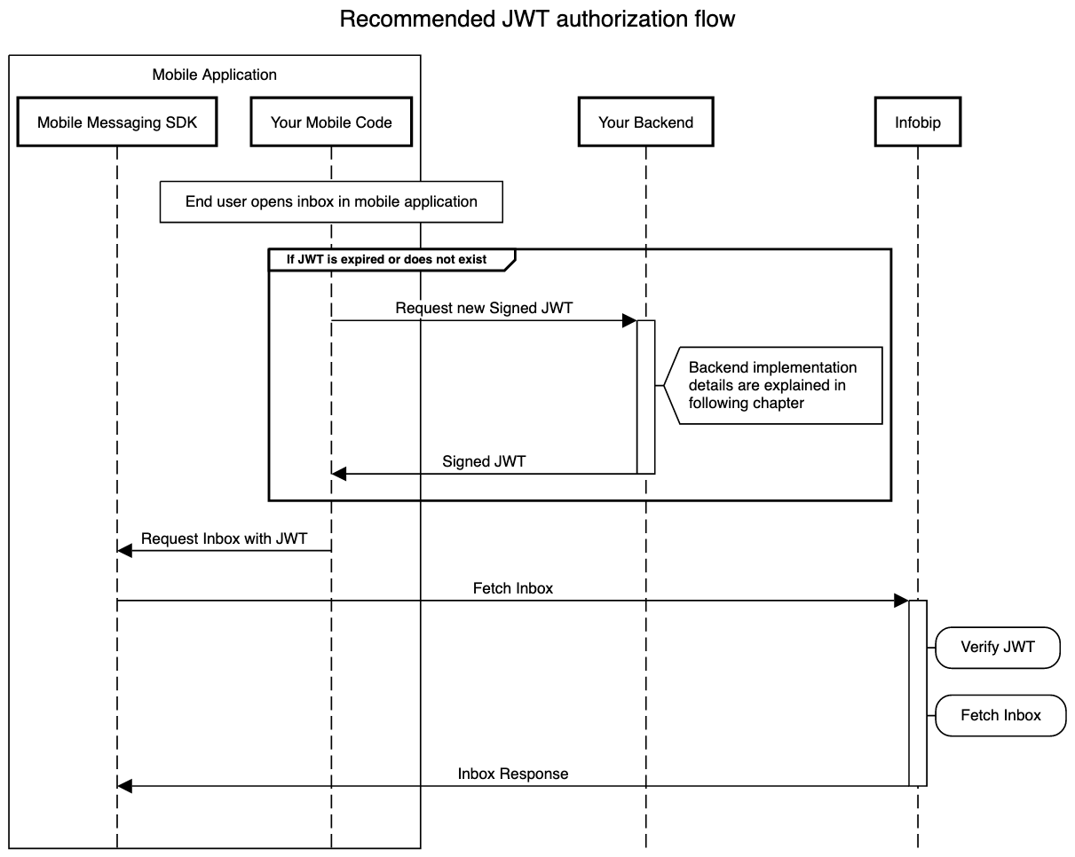 Jwt authorization flow diagram