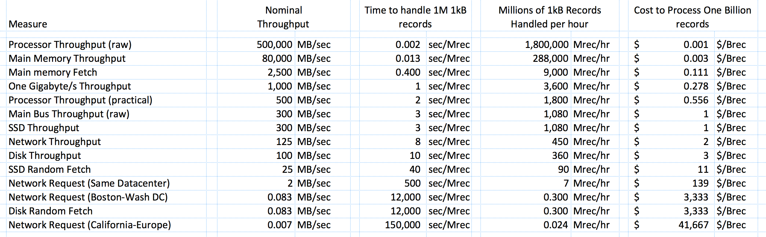 02-Throughput-and-Cost-for-Compute-Primitives-aka-Numbers-Every-Programmer-Should-Know.png