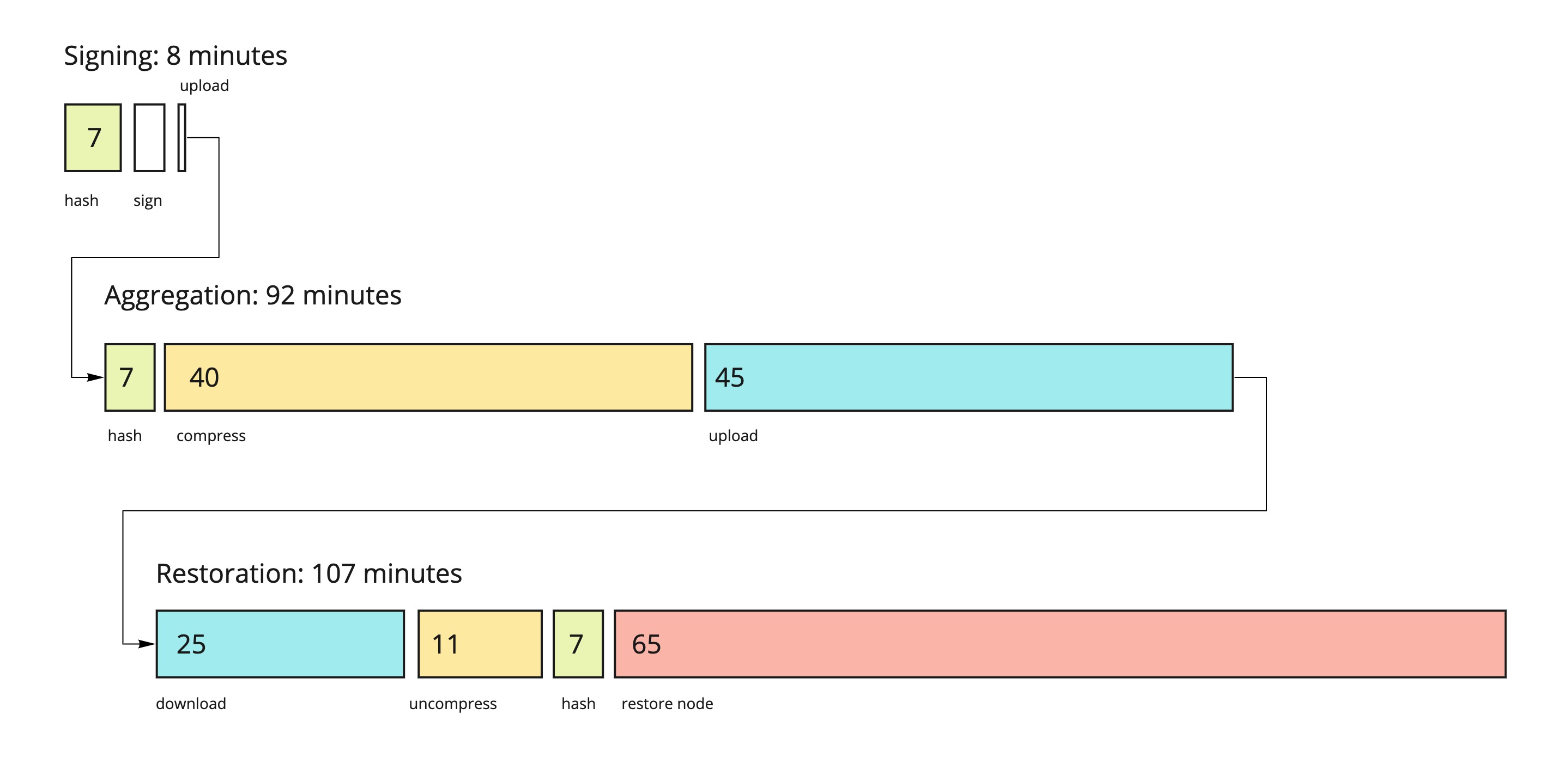 Mithril Snapshot timings