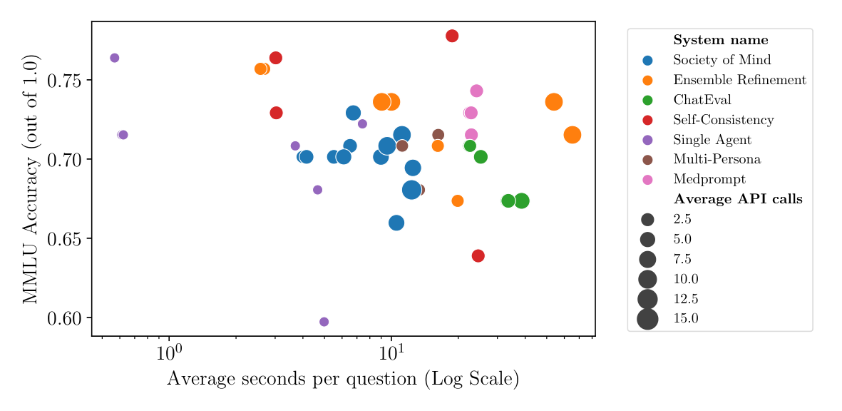 MMLU_Average seconds per question_scatter_plots.png