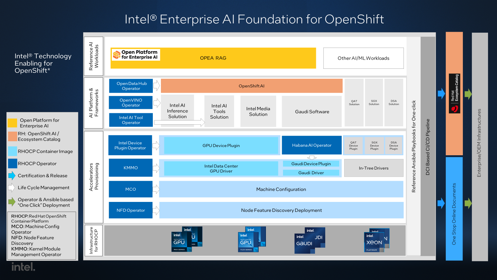 Intel-Technology-Enabling-for-OpenShift-Architecture.png