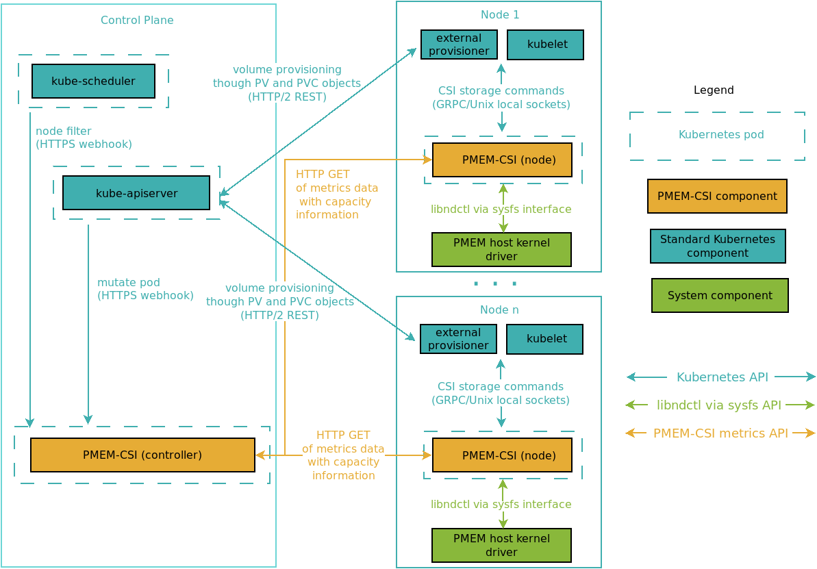 pmem-csi-communication-diagram.png