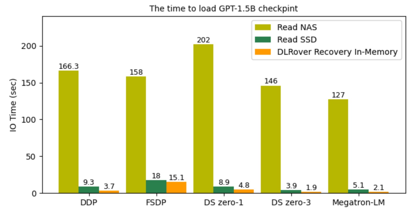 checkpoint_load_time.jpg