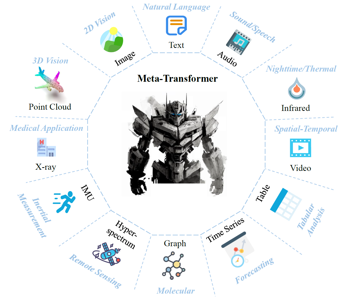 Meta-Transformer_teaser.png