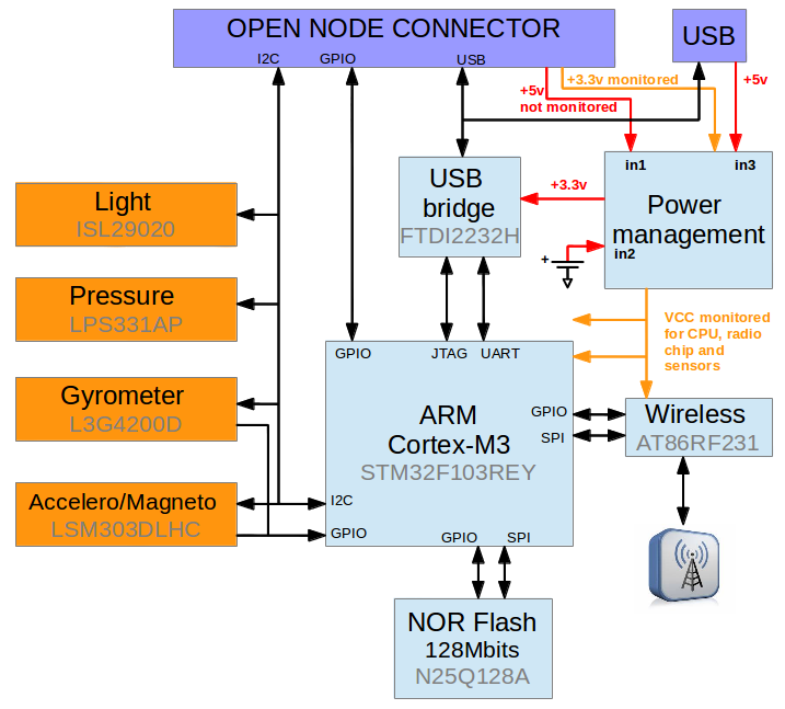 IoT-LAB M3 Architecture