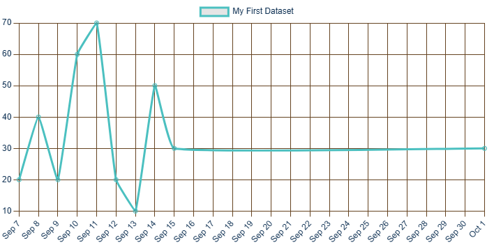 Line chart with a time axis