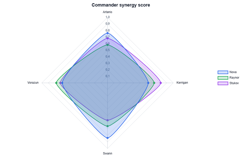 Radar chart used for smooth dataset updates