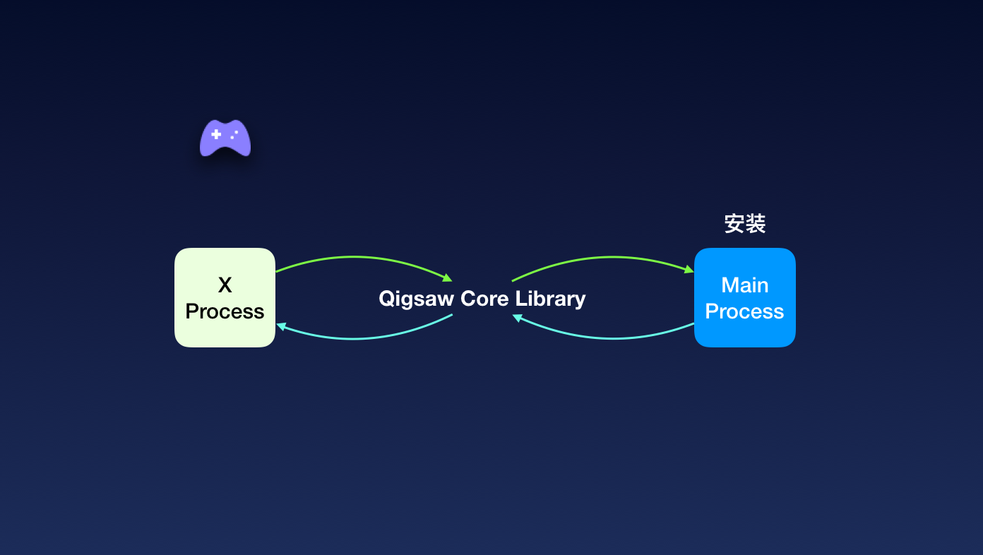 qigsaw_core_library_flow