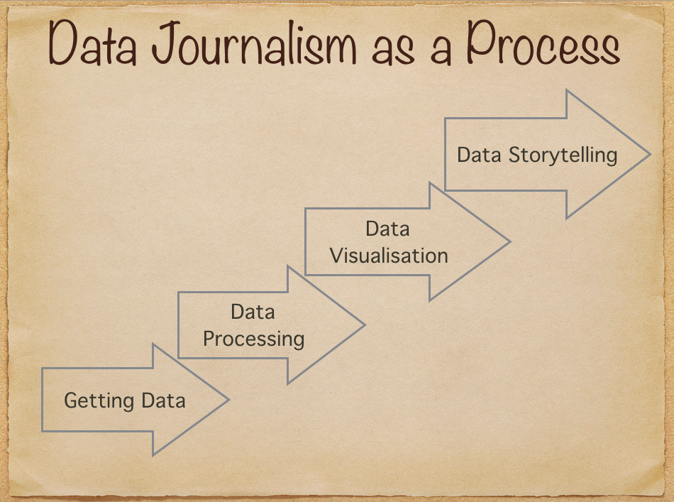 Data Journalism as a Process