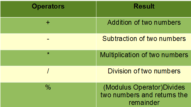 Arthimetic Operators