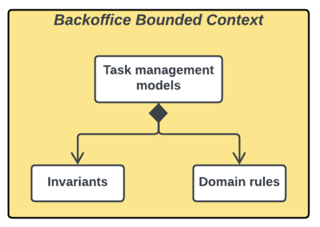 1-Backoffice-Bounded-Context.png