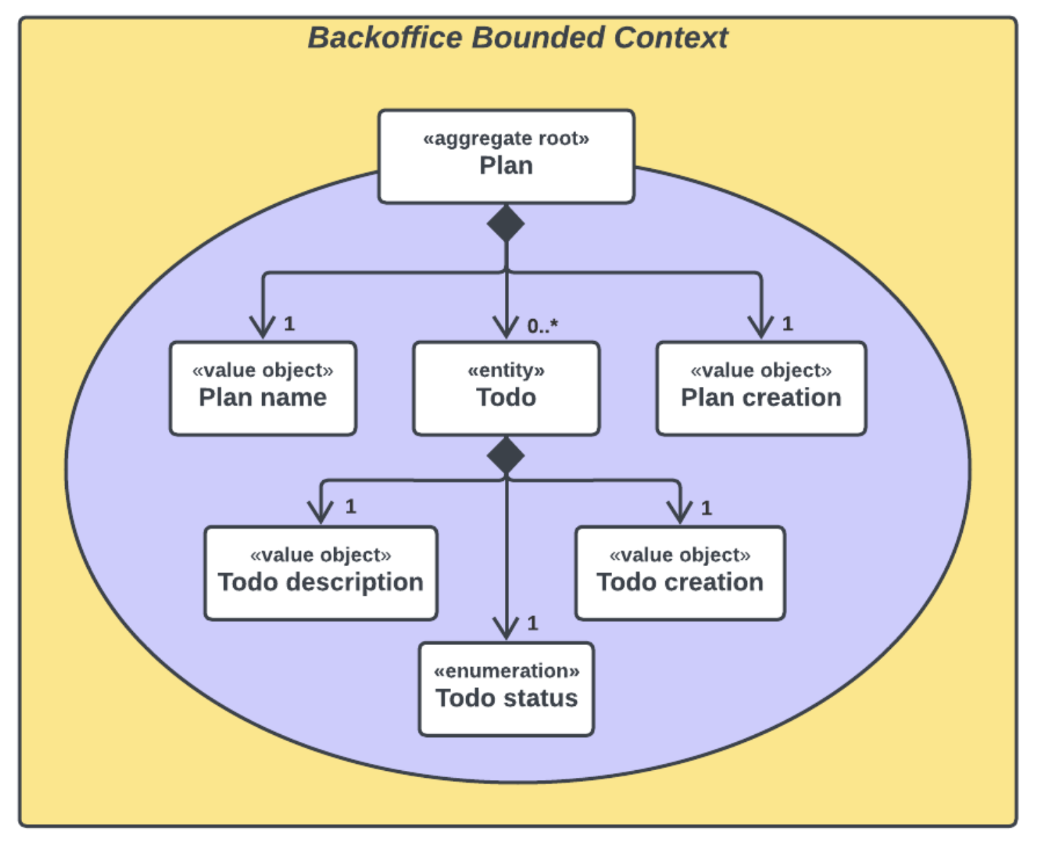 2-Plan-aggregation-on-Backoffice-Bounded-Context.png