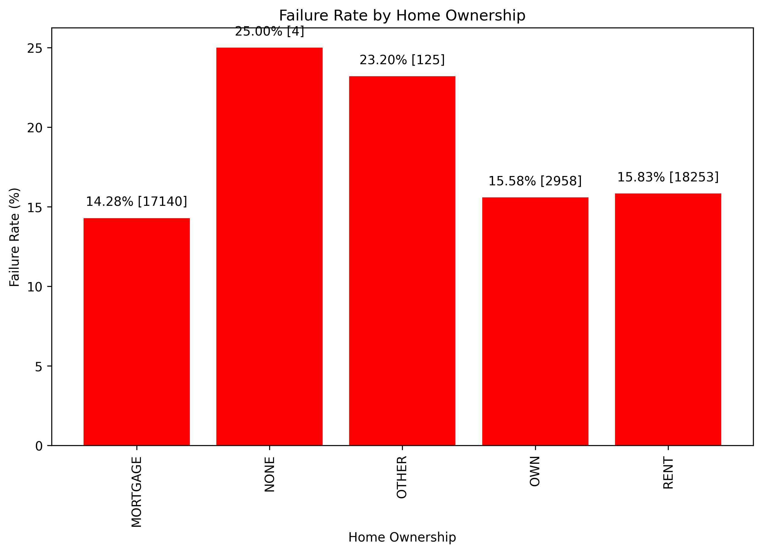 failure_rate_by_home_ownership.jpg