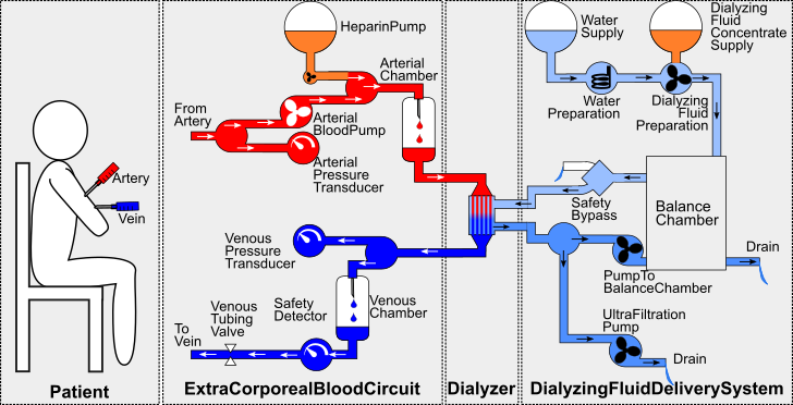 Schematic Overview of the Hemodialysis Machine System Case Study