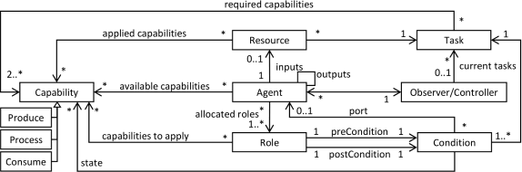 Schematic Overview of the Metamodel for Self-Organizing Resource Flow Systems