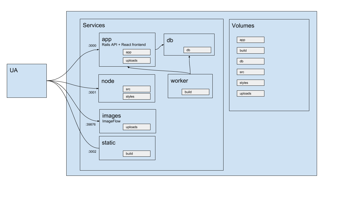 docker_compose_development.png