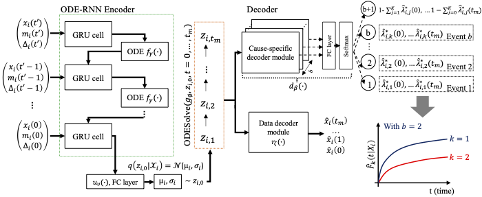 SurvLatent ODE Architecture