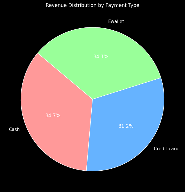 revenue_distribution.png