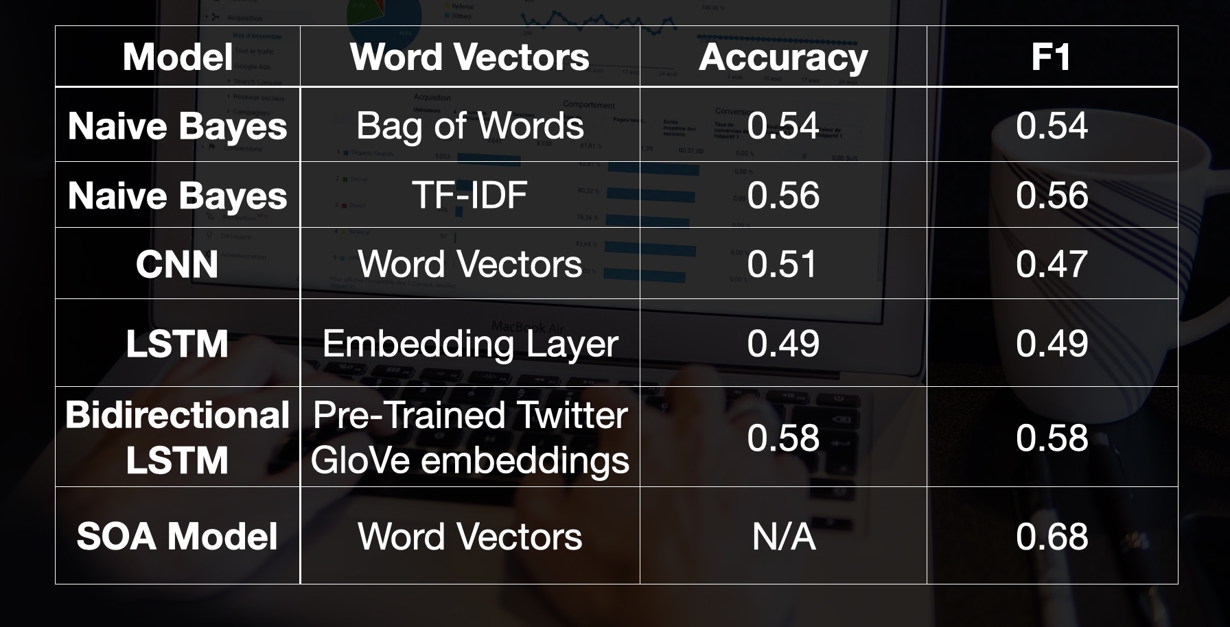 Twitter Sentiment Analysis Evaluation Table.jpg