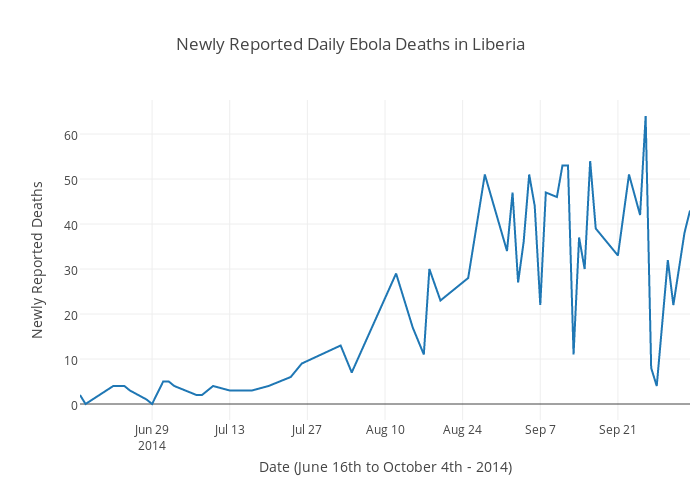 Newly Reported Ebola Daily Deaths - ggplot2 and plotly.png