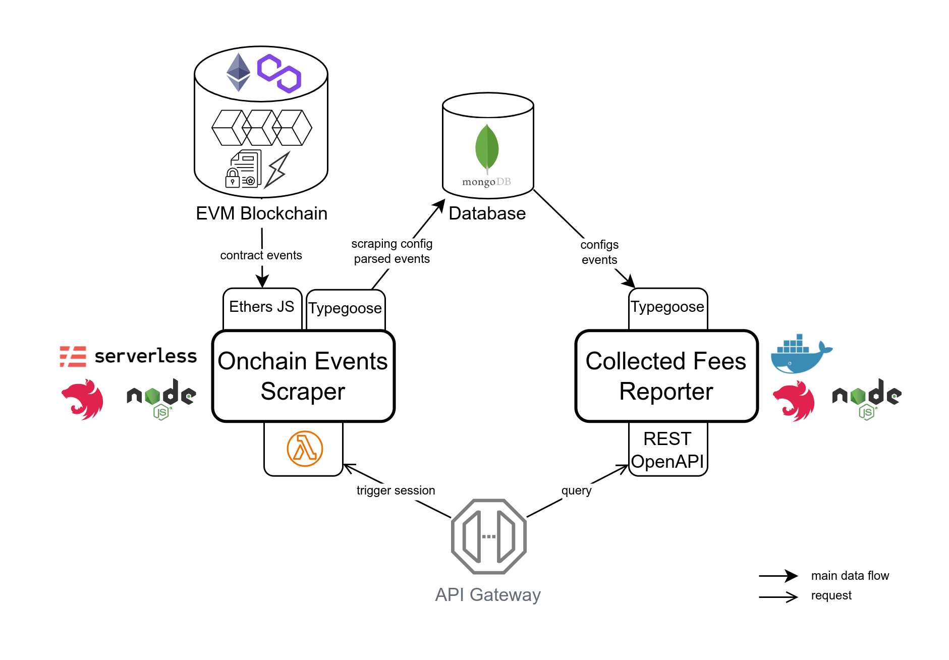 lifi-feescollector-reporter_arch-overview_v1.png