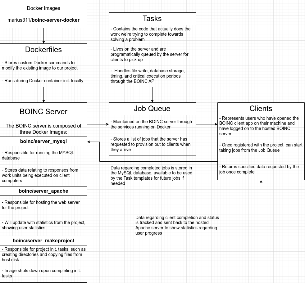 Project flowchart