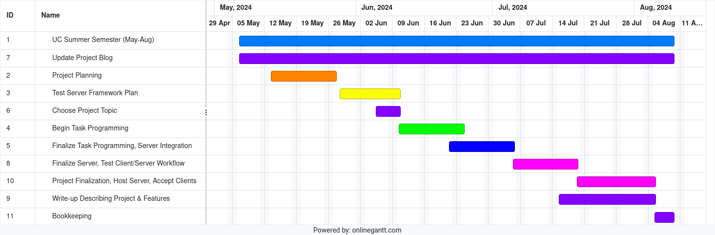 Project Gantt chart