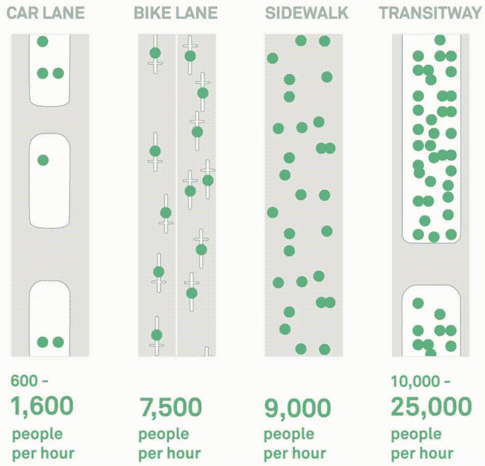 Moving graphic image highlighting how one car lane can transport 600 to 1,600 people per hour, versus the same space as a two-way bike lane transporting 7,500 cyclists per hour, versus a sidewalk of equal width with 9,000 pedestrians per hour, versus a transitway transporting 10,000-25,000 people per hour. 