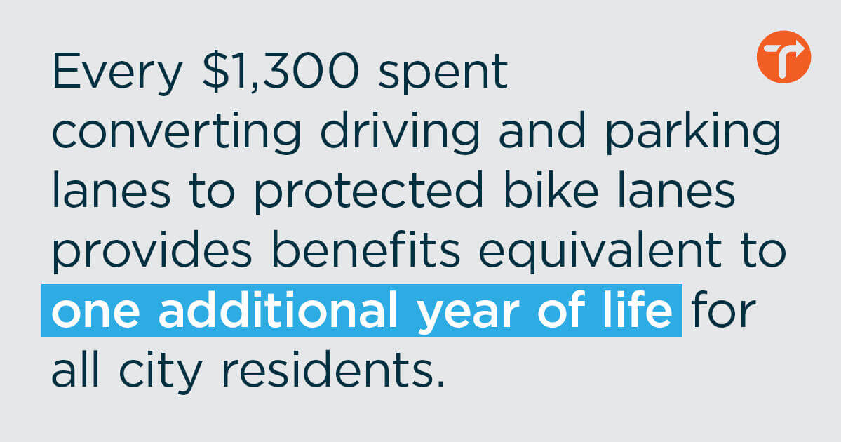 graphic that reads, "Every $1,300 spent converting driving and parking lanes to protected bike lanes provides benefits equivalent to one additional year of life for all city residents."