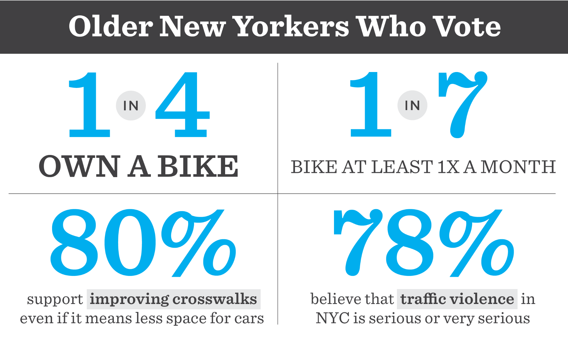 Graphic text about older New Yorkers who vote: "One in four own a bike, one in seven bike at least once per month, 80 percent support improving crosswalks even if it means less space for cars, and 78 percent believe tha traffic violence in NYC is serious or very serious."